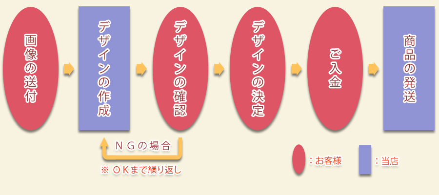 フローチャート